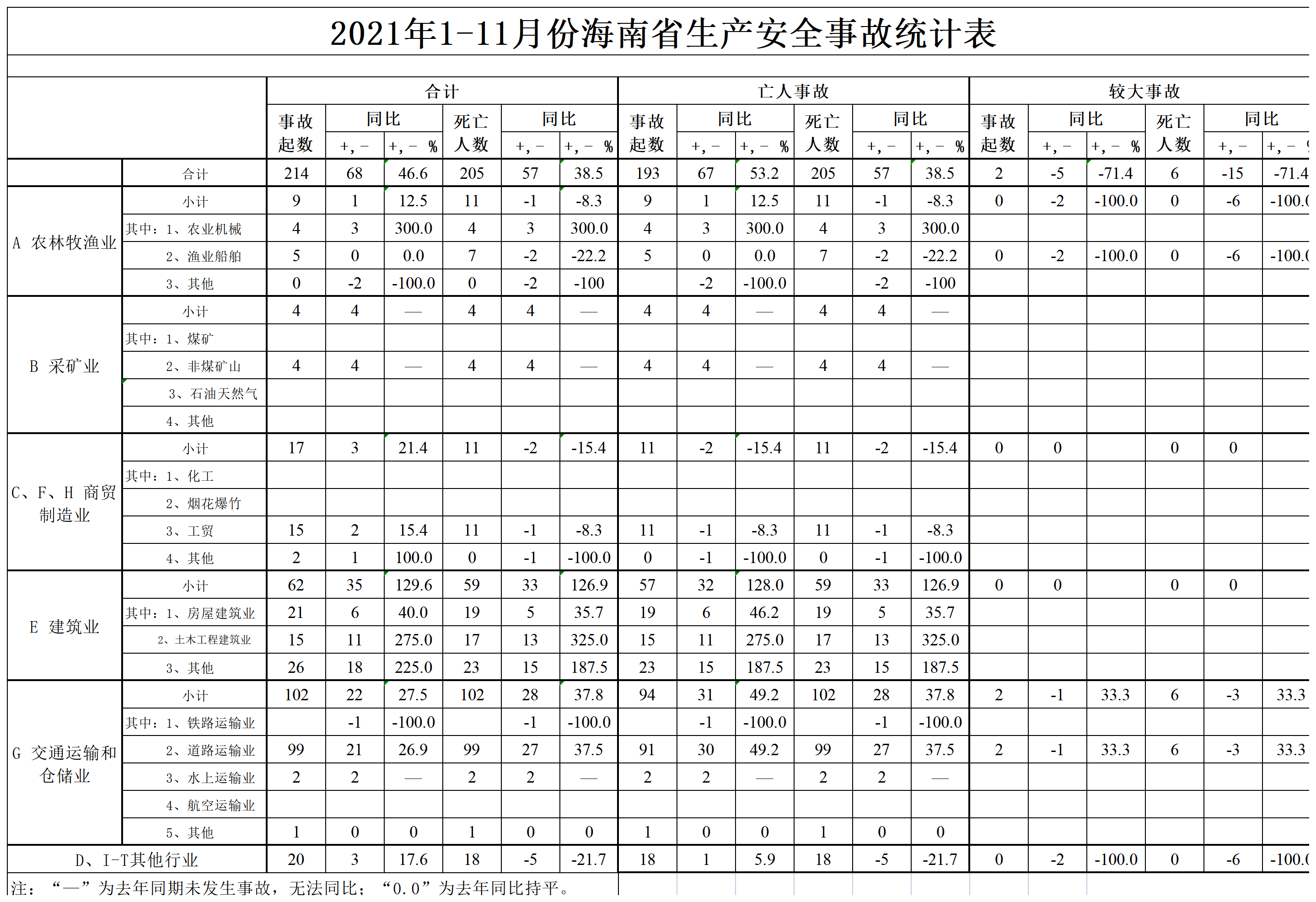 2021年111月份海南省生产安全事故统计表