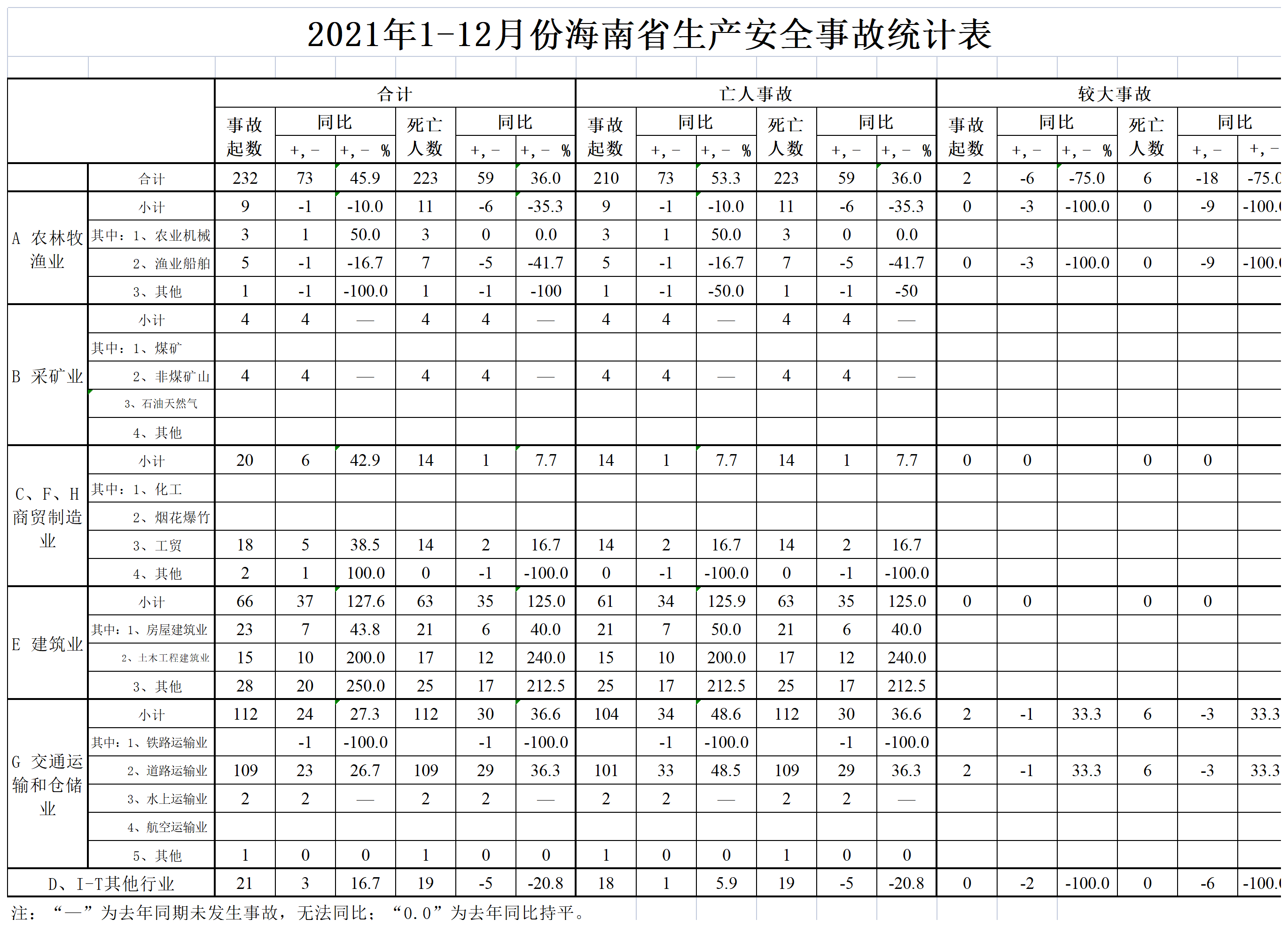 2021年112月份海南省生产安全事故统计表